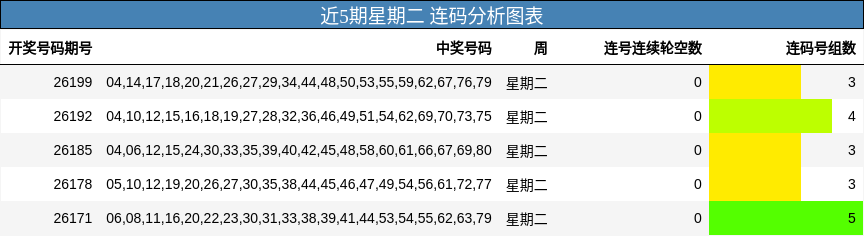 近5期星期二 连码分析图表