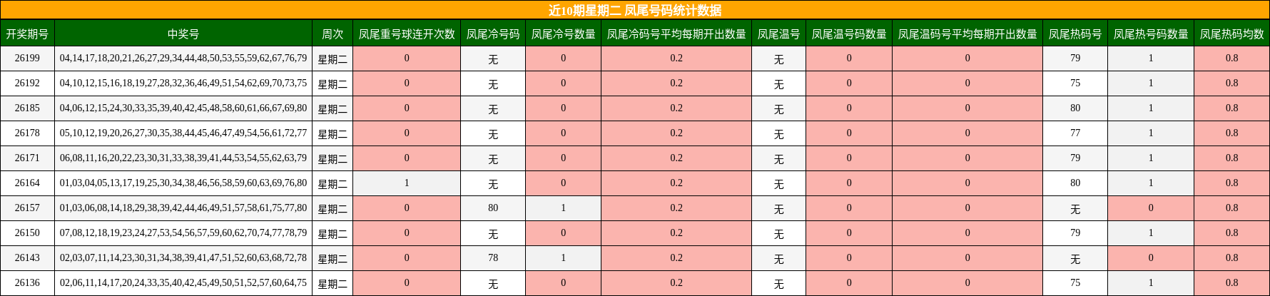 近10期星期二 凤尾号码统计数据