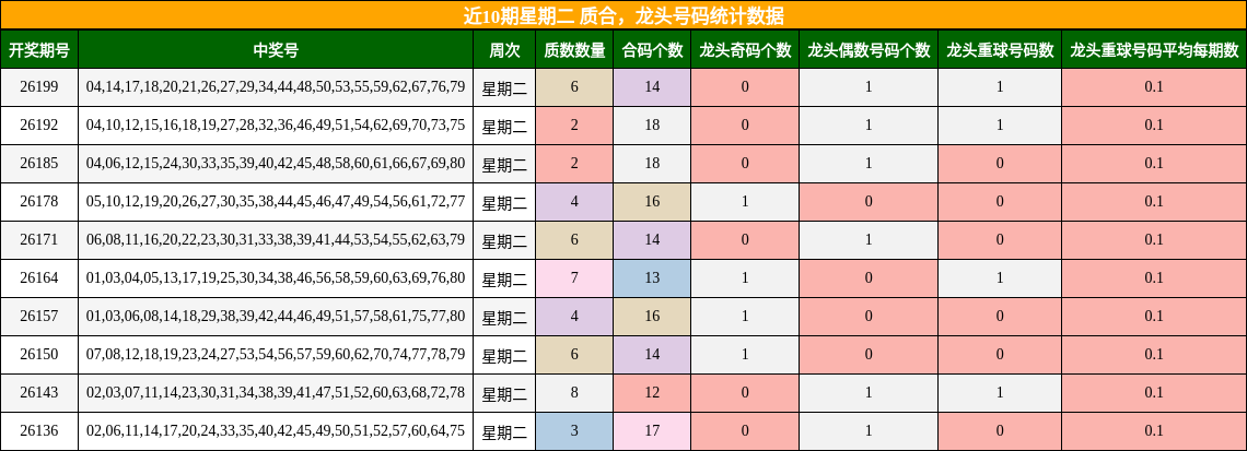 近10期星期二 质合，龙头号码统计数据