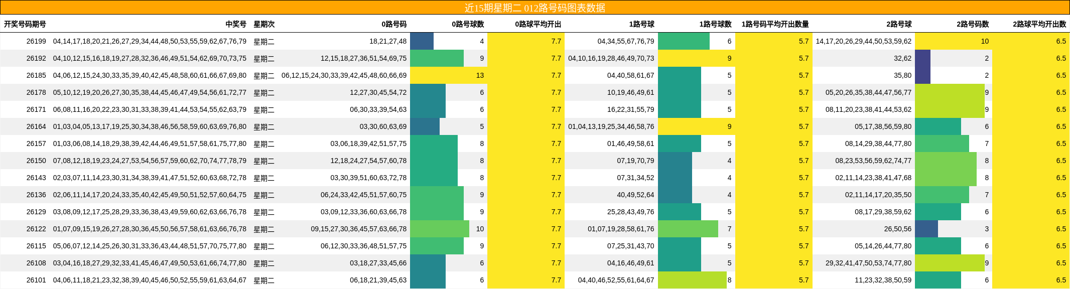 近15期星期二 012路号码图表数据