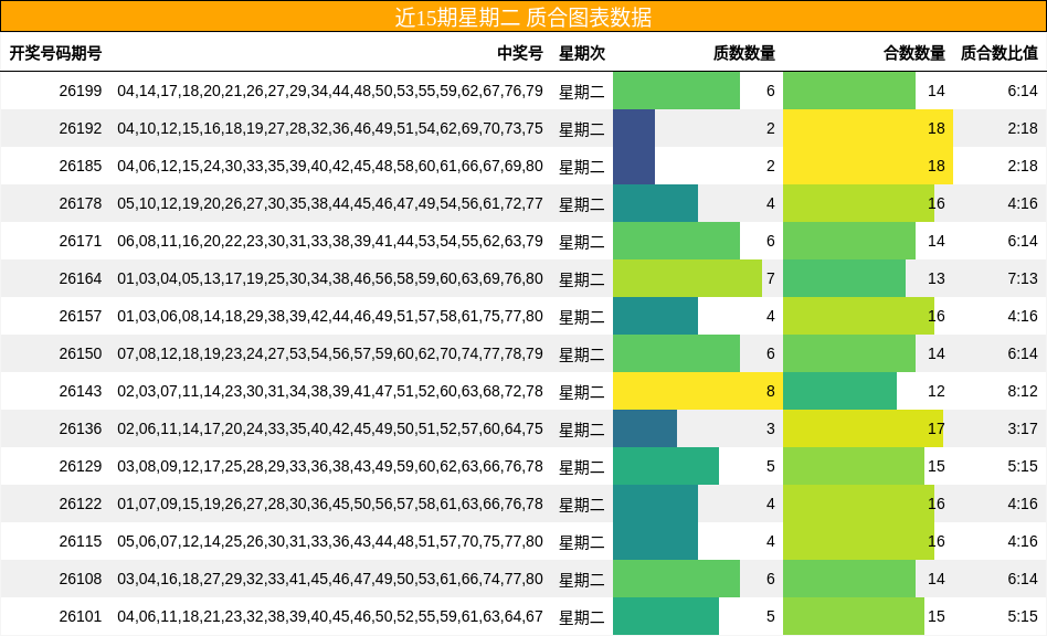 近15期星期二 质合图表数据