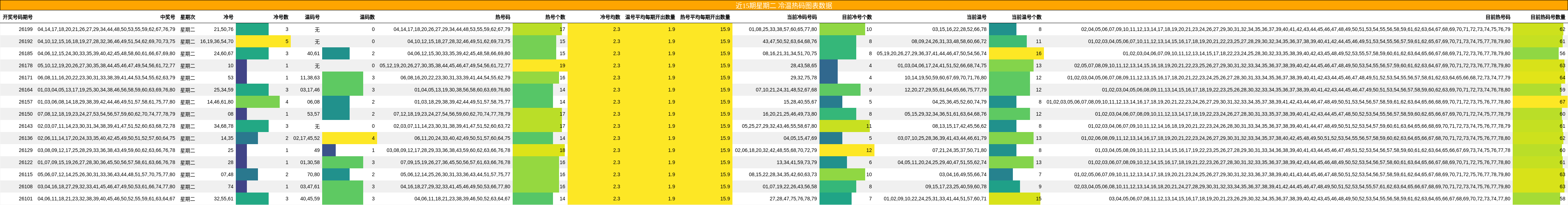 近15期星期二 冷温热码图表数据