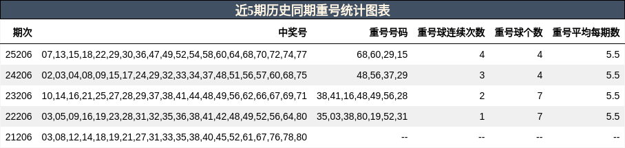 近5期历史同期重号统计图表