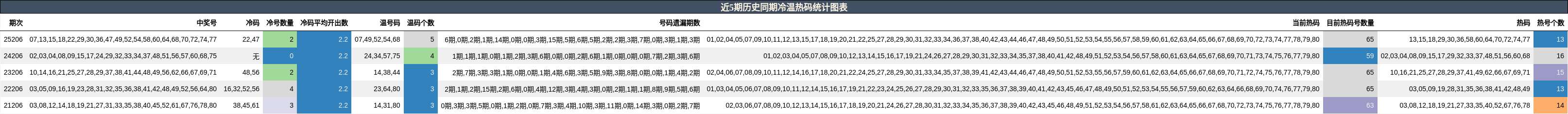 近5期历史同期冷温热码统计图表