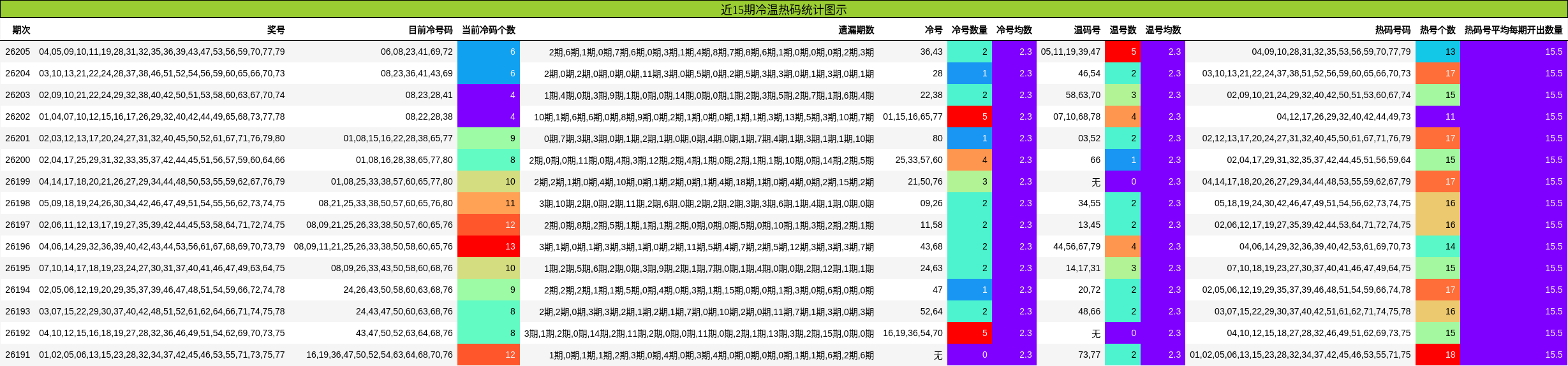 近15期冷温热码统计图示