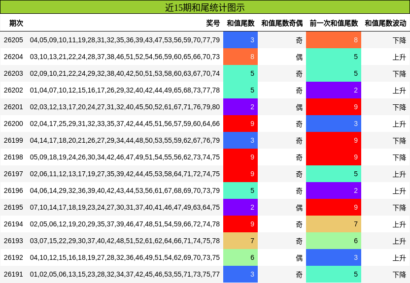 近15期和尾统计图示