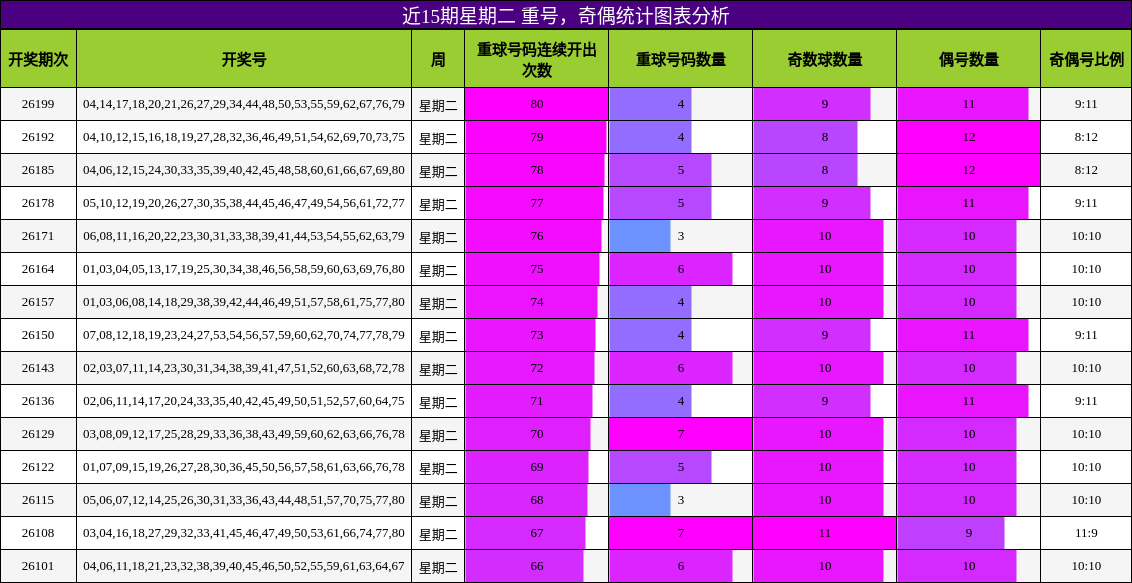 重号分析,奇偶分析