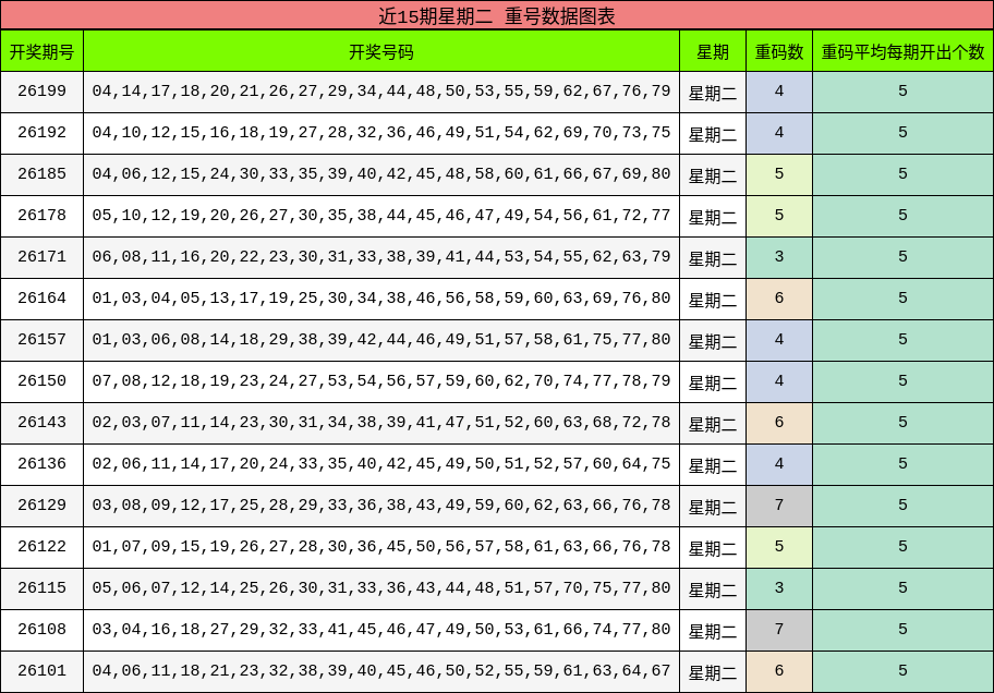 近15期星期二 重号数据图表