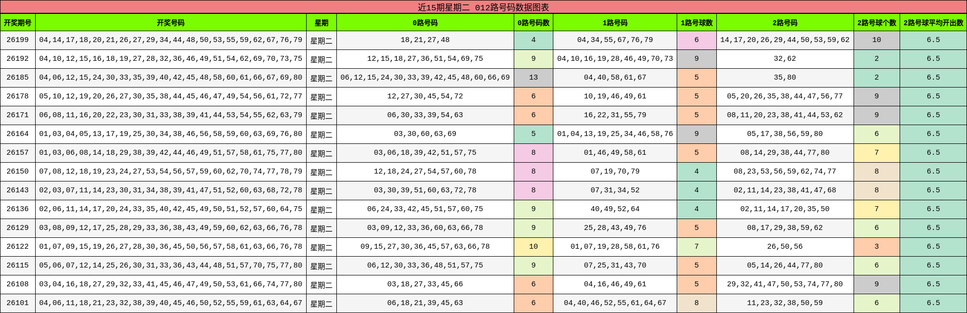近15期星期二 012路号码数据图表