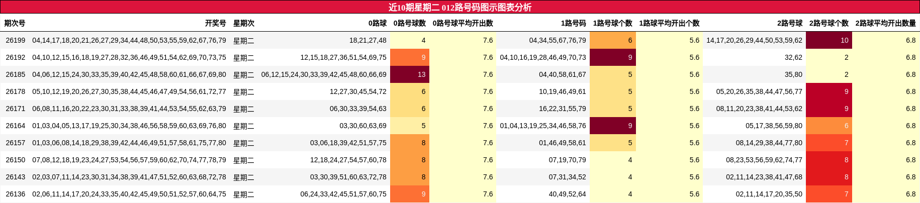 012路号码分析