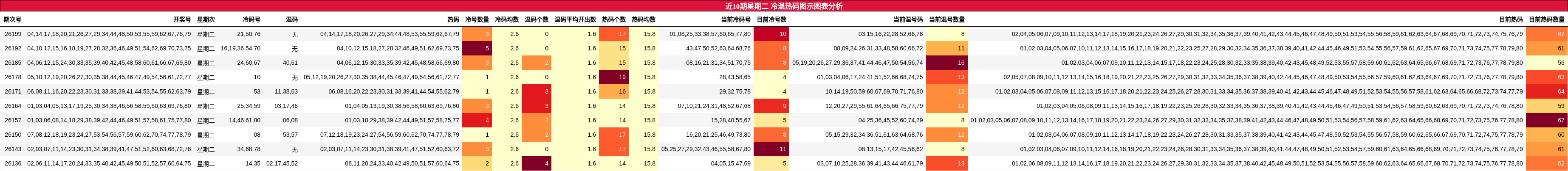 冷温热码分析