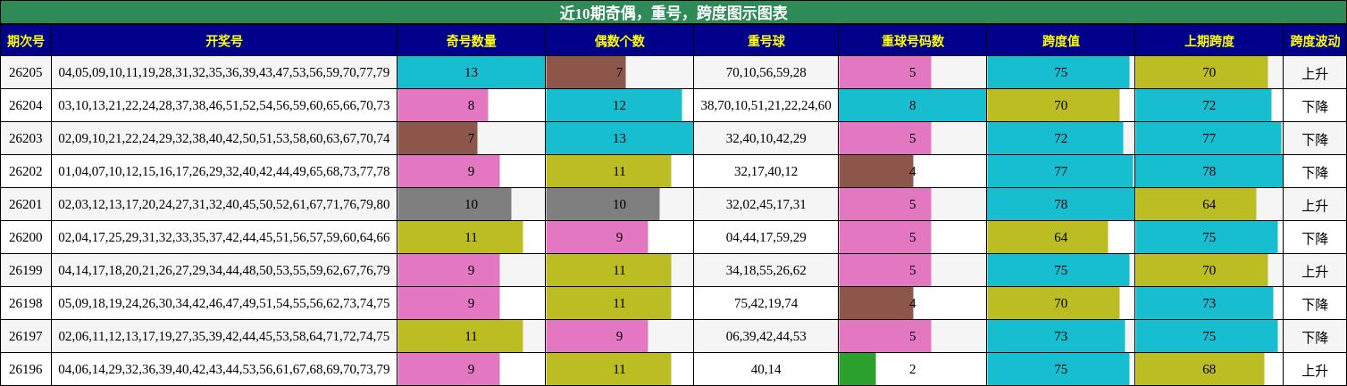 奇偶分析,重号分析,跨度分析