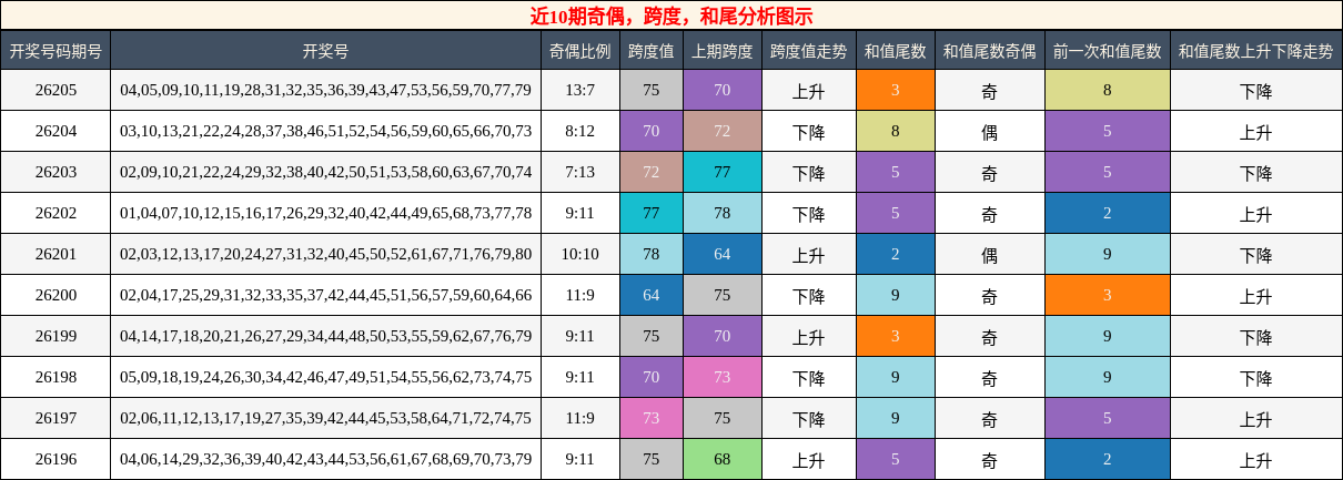 奇偶分析,跨度分析,和尾分析
