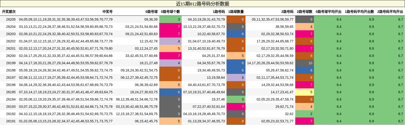012路号码分析