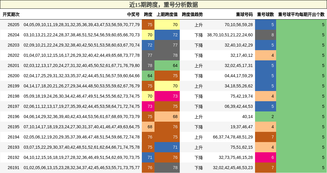 跨度分析，重号分析