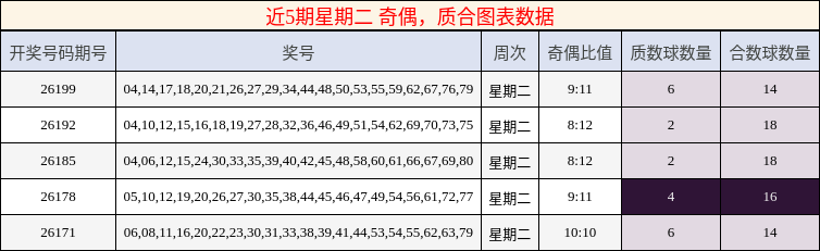 近5期星期二 奇偶,质合图表数据