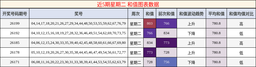 近5期星期二 和值图表数据