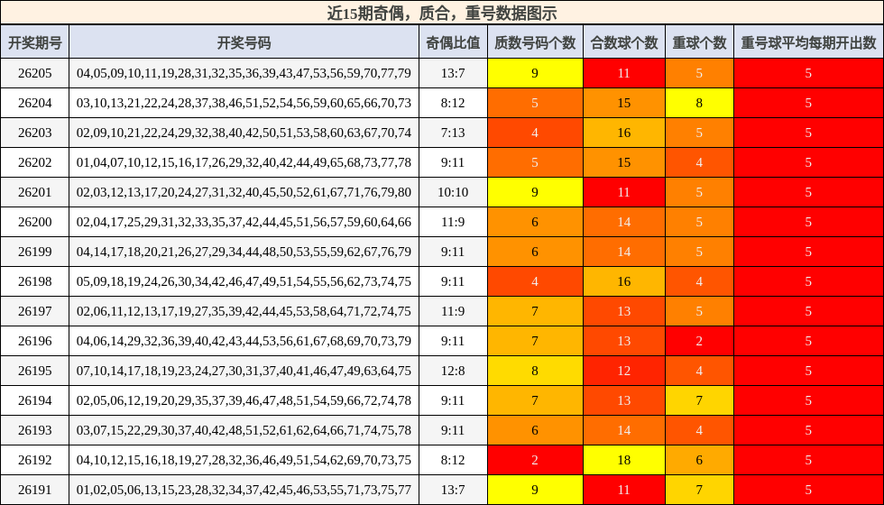 奇偶分析,质合分析,重号分析