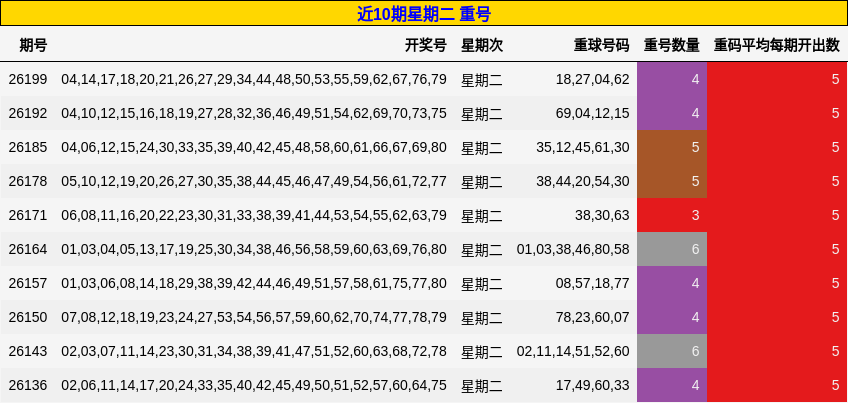 近10期星期二 重号