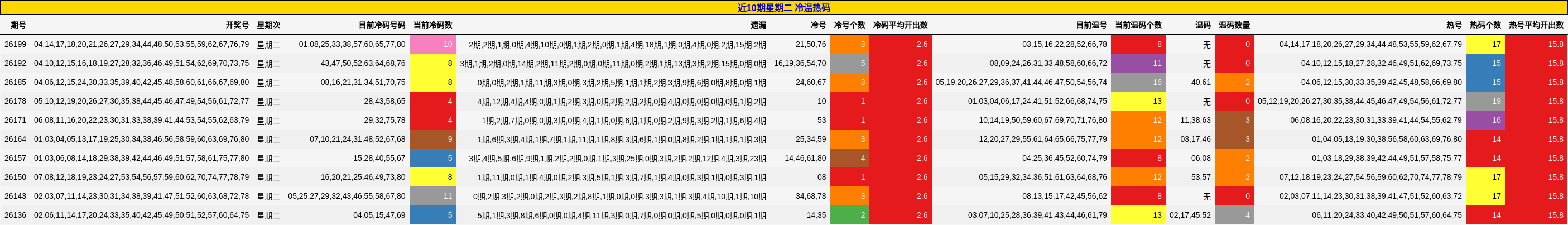 近10期星期二 冷温热码