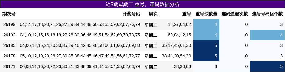 近5期星期二 重号,连码数据分析