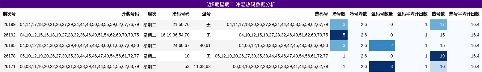 近5期星期二 冷温热码数据分析
