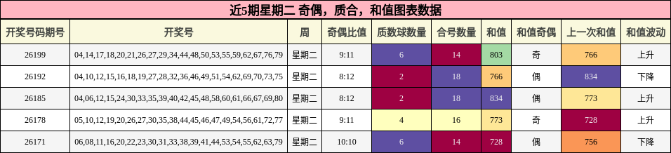 奇偶分析,质合分析,和值分析