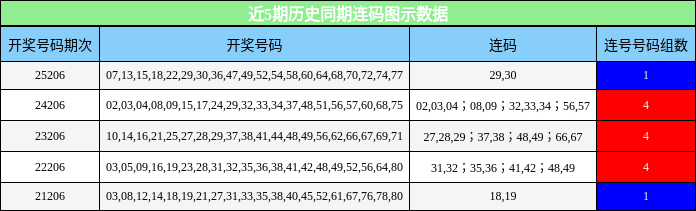 近5期历史同期连码图示数据