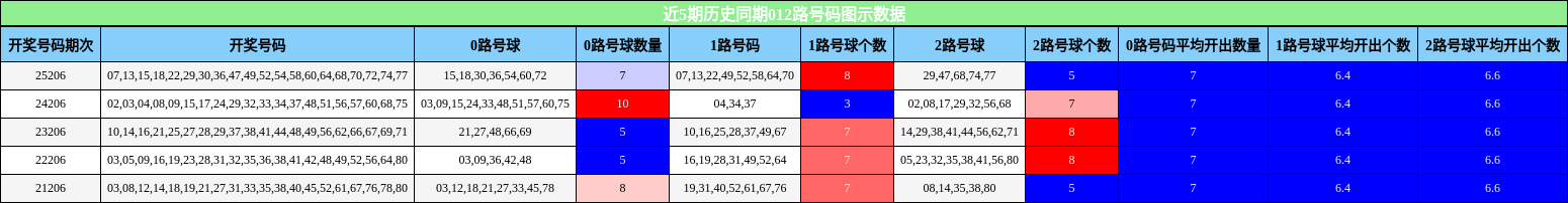 近5期历史同期012路号码图示数据