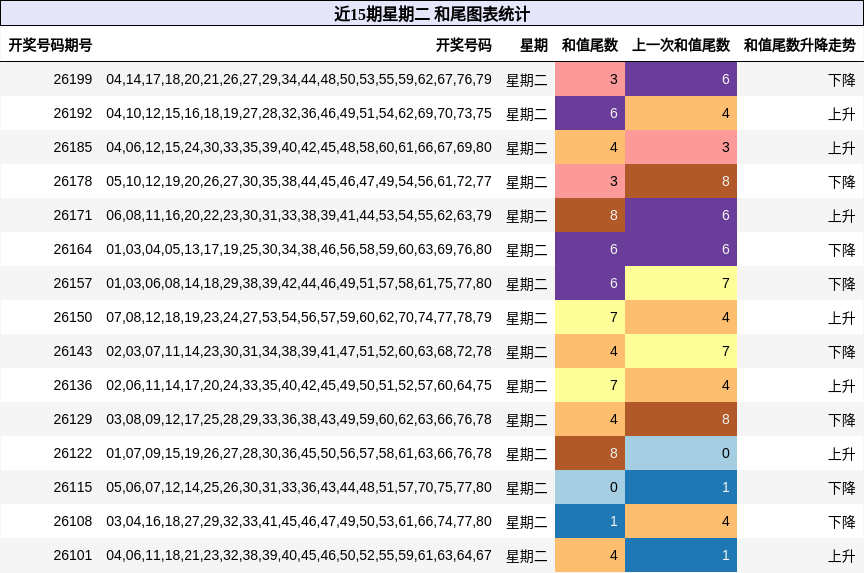 近15期星期二 和尾图表统计