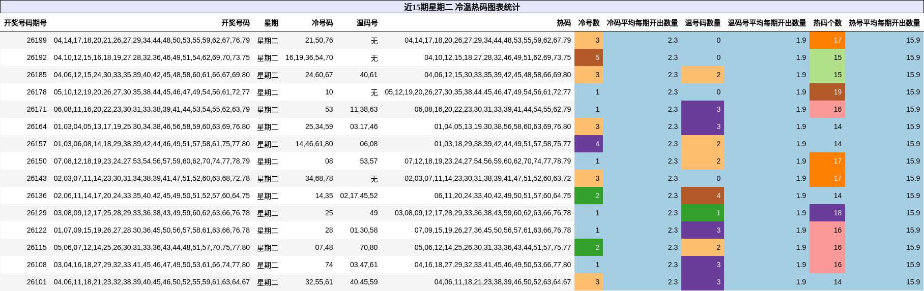 近15期星期二 冷温热码图表统计