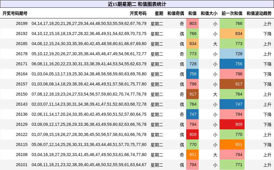 近15期星期二 和值图表统计