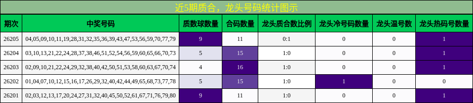 质合分析，龙头号码分析