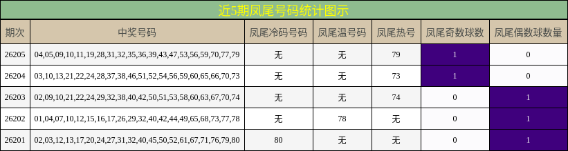 凤尾号码分析