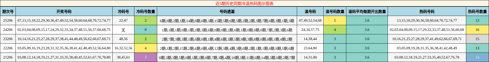 近5期历史同期冷温热码图示图表