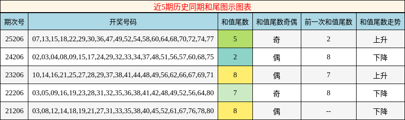 近5期历史同期和尾图示图表