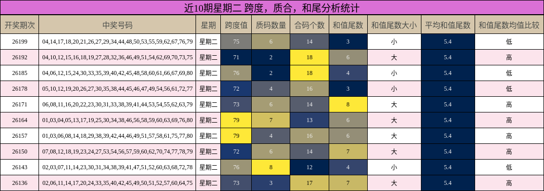 近10期星期二 跨度,质合,和尾分析统计