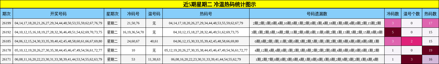 近5期星期二 冷温热码统计图示