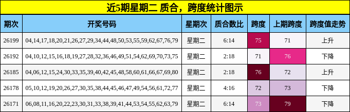 近5期星期二 质合,跨度统计图示