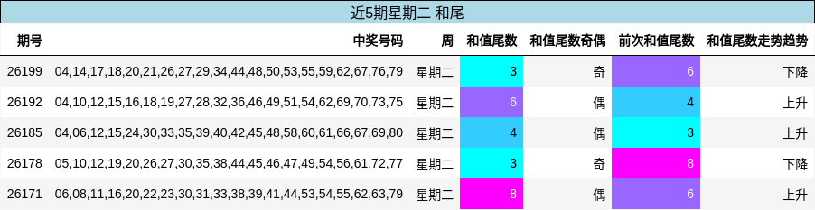 和尾分析