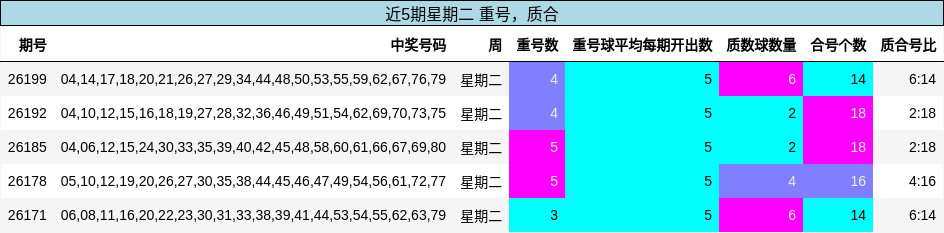 重号分析,质合分析