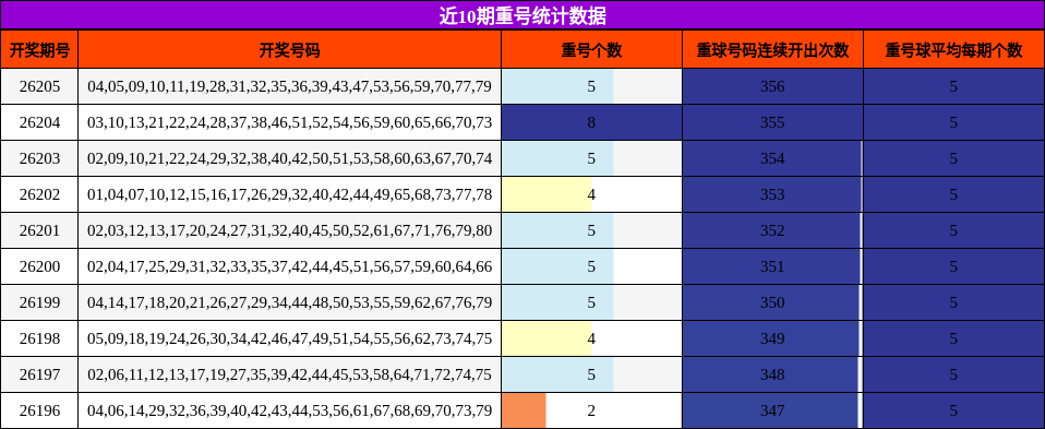 重号分析