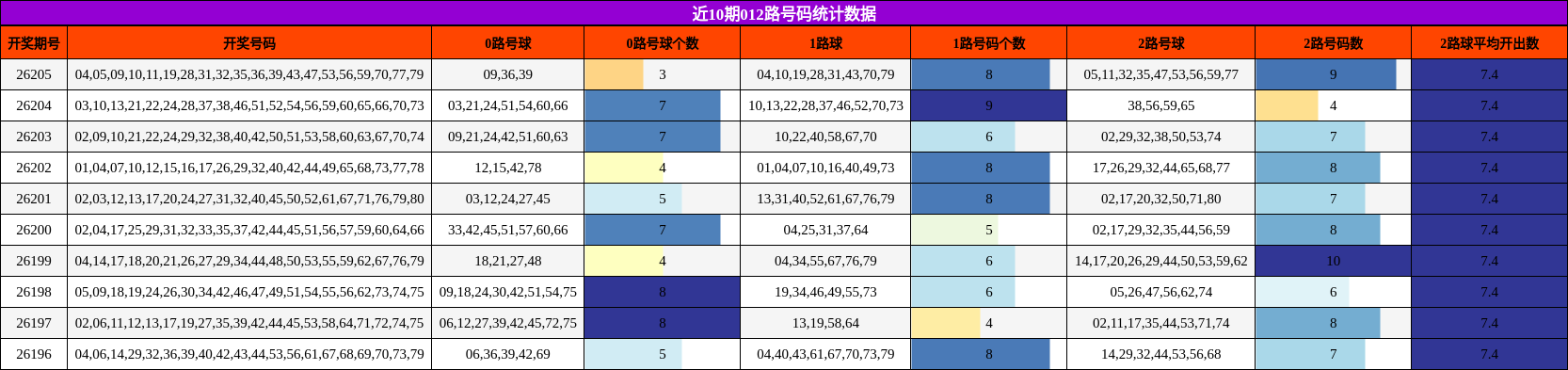 012路号码分析