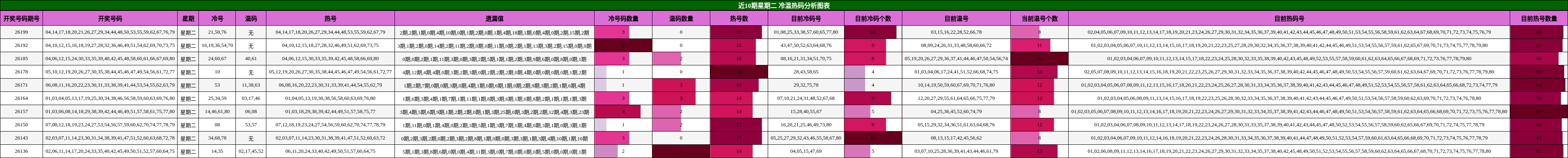 近10期星期二 冷温热码分析图表