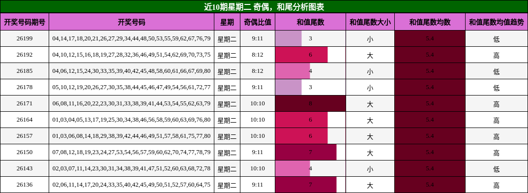 近10期星期二 奇偶，和尾分析图表
