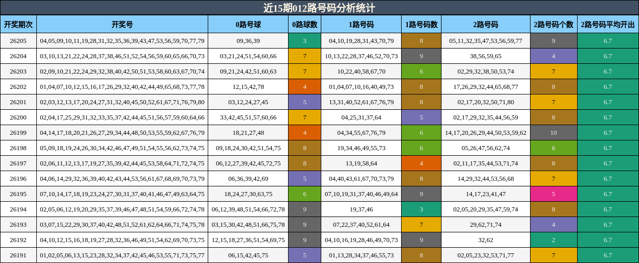 近15期012路号码分析统计