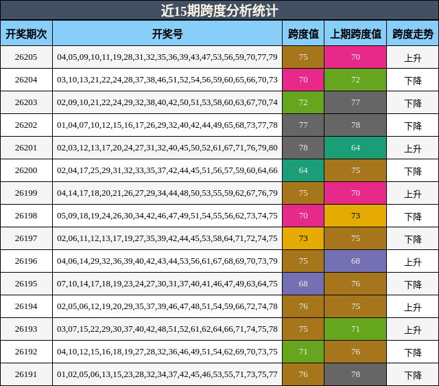 近15期跨度分析统计