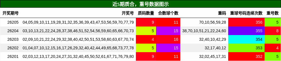 质合分析，重号分析