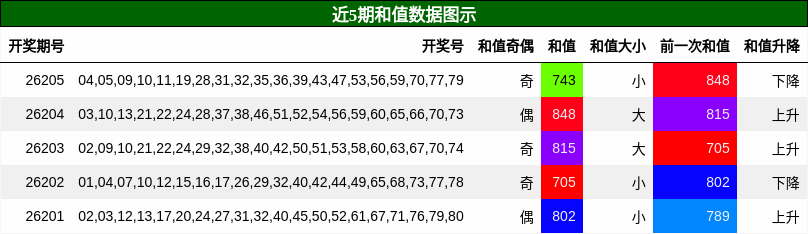 和值分析