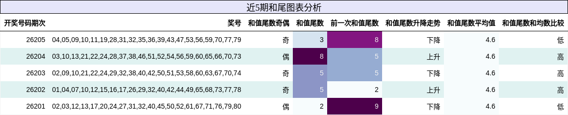 近5期和尾图表分析